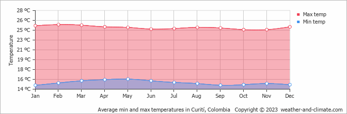 Average monthly minimum and maximum temperature in Curití, 