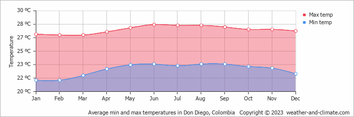 Average monthly minimum and maximum temperature in Don Diego, Colombia