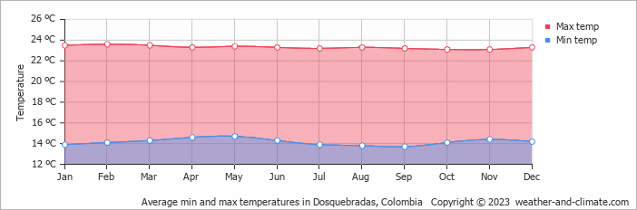 Average monthly minimum and maximum temperature in Dosquebradas, Colombia