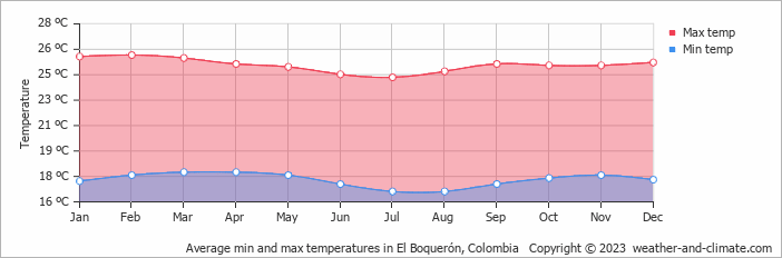 Average monthly minimum and maximum temperature in El Boquerón, Colombia