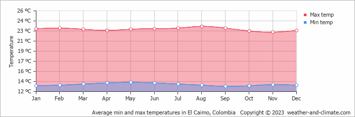 Average monthly minimum and maximum temperature in El Caimo, Colombia