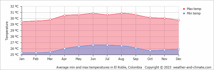Average monthly minimum and maximum temperature in El Roble, Colombia