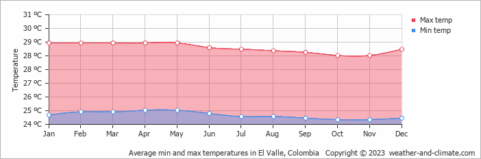 Average monthly minimum and maximum temperature in El Valle, Colombia
