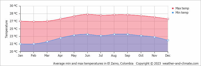 Average monthly minimum and maximum temperature in El Zaino, Colombia