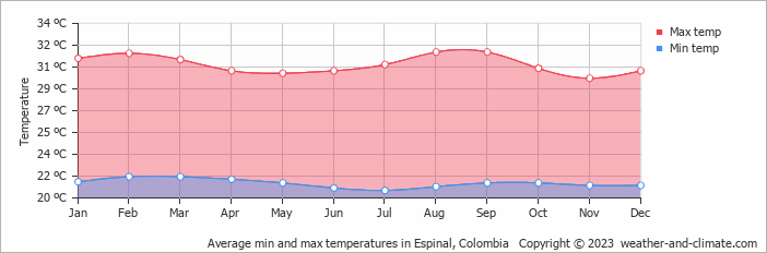 Average monthly minimum and maximum temperature in Espinal, Colombia
