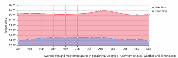 Average monthly minimum and maximum temperature in Facatativa, Colombia