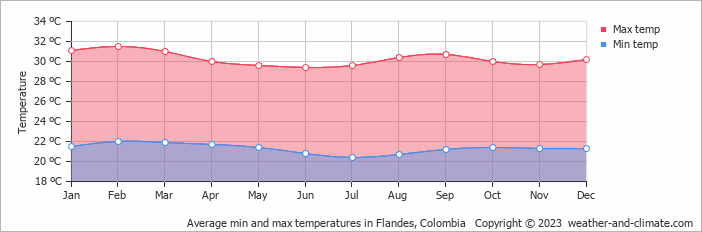 Average monthly minimum and maximum temperature in Flandes, Colombia