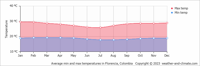 Average monthly minimum and maximum temperature in Florencia, 