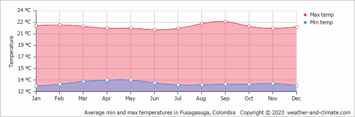 Average monthly minimum and maximum temperature in Fusagasuga, Colombia