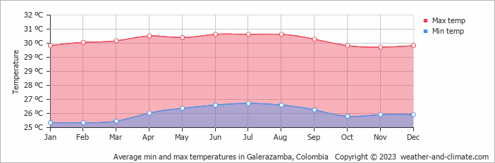 Average monthly minimum and maximum temperature in Galerazamba, Colombia