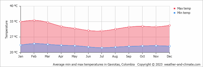 Average monthly minimum and maximum temperature in Gaviotas, Colombia