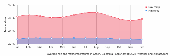Average monthly minimum and maximum temperature in Gesen, Colombia