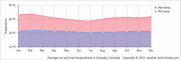 Average monthly minimum and maximum temperature in Granada, Colombia
