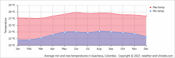 Average monthly minimum and maximum temperature in Guachaca, Colombia