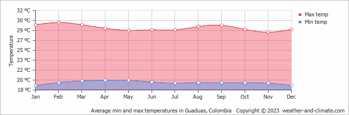 Average monthly minimum and maximum temperature in Guaduas, Colombia