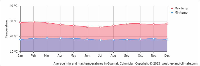 Average monthly minimum and maximum temperature in Guamal, Colombia