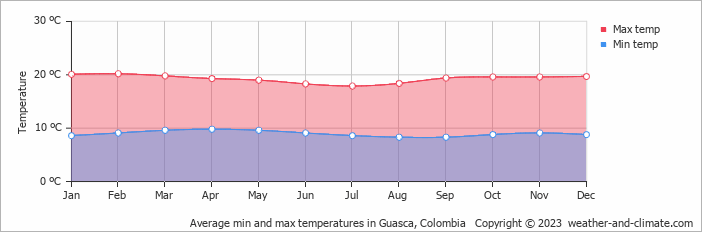 Average monthly minimum and maximum temperature in Guasca, Colombia