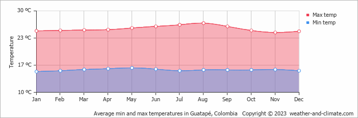 Average min and max temperatures in Medellín, Colombia   Copyright © 2022  weather-and-climate.com  