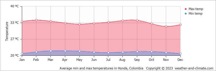 Average monthly minimum and maximum temperature in Honda, 