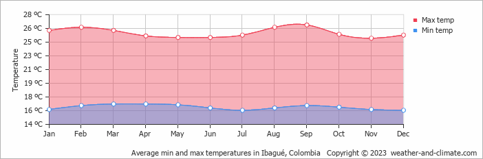 Average monthly minimum and maximum temperature in Ibagué, Colombia