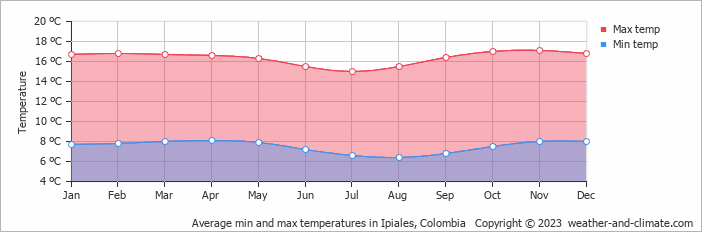 Average monthly minimum and maximum temperature in Ipiales, Colombia