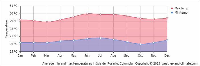 Average monthly minimum and maximum temperature in Isla del Rosario, Colombia