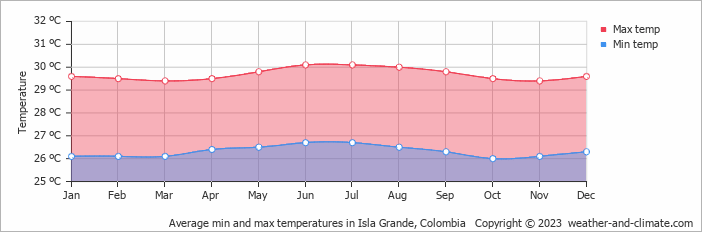 Average min and max temperatures in Cartagena, Colombia   Copyright © 2022  weather-and-climate.com  