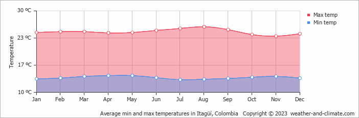 Average monthly minimum and maximum temperature in Itagüí, Colombia