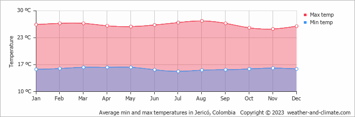 Average monthly minimum and maximum temperature in Jericó, Colombia