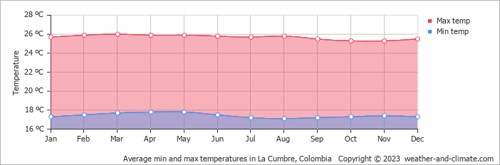 Average monthly minimum and maximum temperature in La Cumbre, Colombia