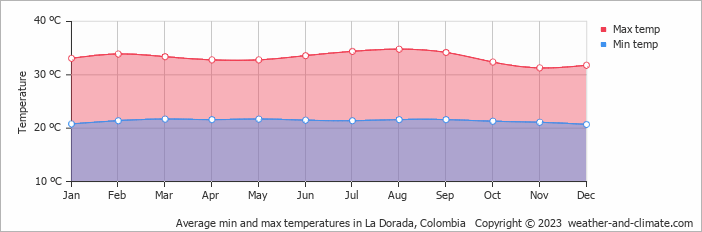 Average monthly minimum and maximum temperature in La Dorada, Colombia
