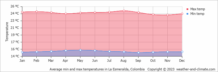 Average monthly minimum and maximum temperature in La Esmeralda, Colombia