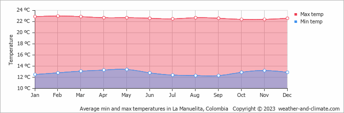 Average monthly minimum and maximum temperature in La Manuelita, Colombia