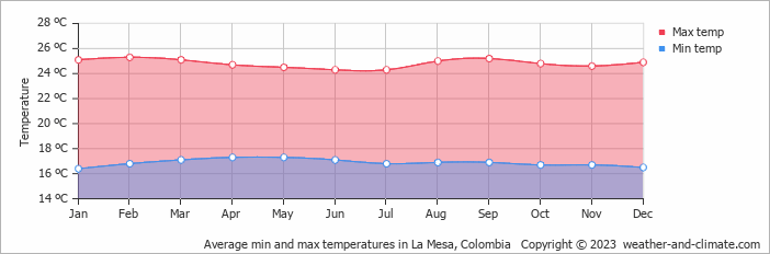 Average monthly minimum and maximum temperature in La Mesa, Colombia