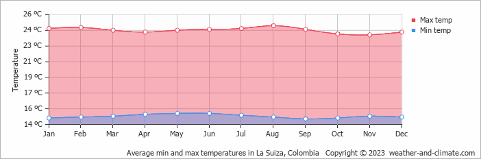 Average monthly minimum and maximum temperature in La Suiza, Colombia