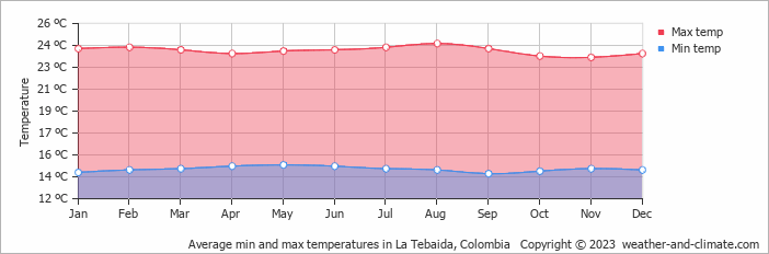 Average monthly minimum and maximum temperature in La Tebaida, Colombia