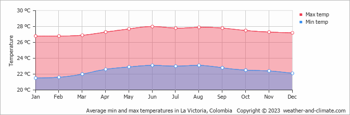 Average monthly minimum and maximum temperature in La Victoria, Colombia