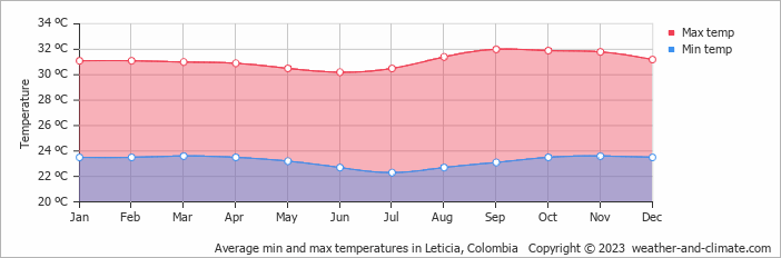 Average min and max temperatures in Leticia, Colombia   Copyright © 2022  weather-and-climate.com  