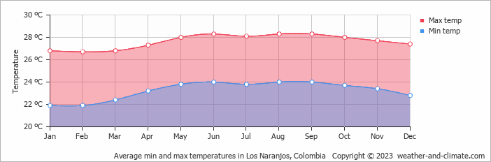 Average monthly minimum and maximum temperature in Los Naranjos, Colombia