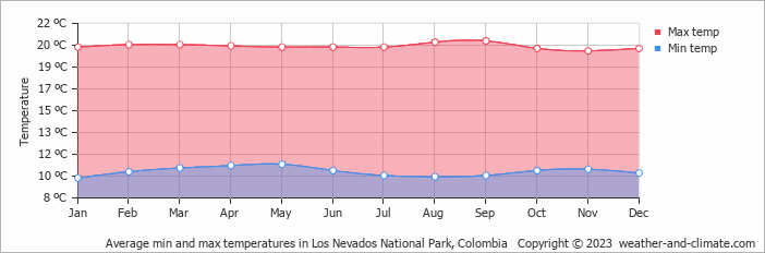 Average monthly minimum and maximum temperature in Los Nevados National Park, Colombia
