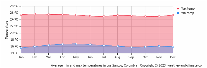 Average monthly minimum and maximum temperature in Los Santos, Colombia
