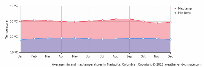 Average monthly minimum and maximum temperature in Mariquita, Colombia