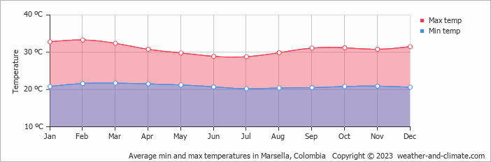 Average monthly minimum and maximum temperature in Marsella, Colombia