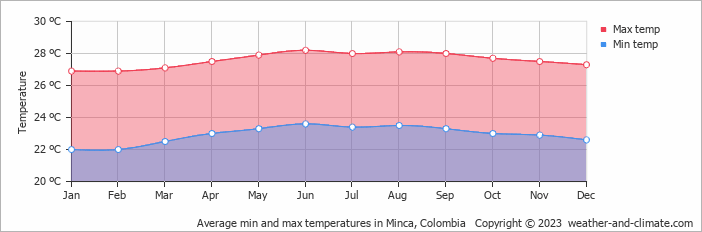 Average monthly minimum and maximum temperature in Minca, Colombia