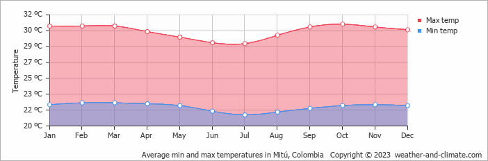 Average monthly minimum and maximum temperature in Mitú, Colombia