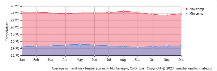 Average monthly minimum and maximum temperature in Montenegro, Colombia