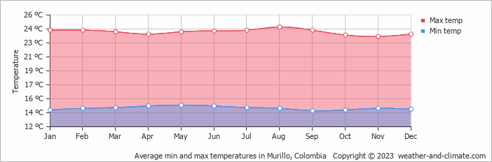 Average monthly minimum and maximum temperature in Murillo, Colombia