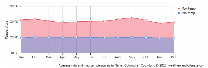 Average min and max temperatures in Neiva, Colombia   Copyright © 2023  weather-and-climate.com  