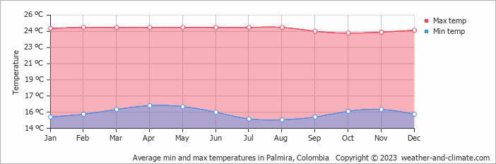 Average monthly minimum and maximum temperature in Palmira, Colombia