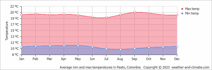 Average monthly minimum and maximum temperature in Pasto, Colombia